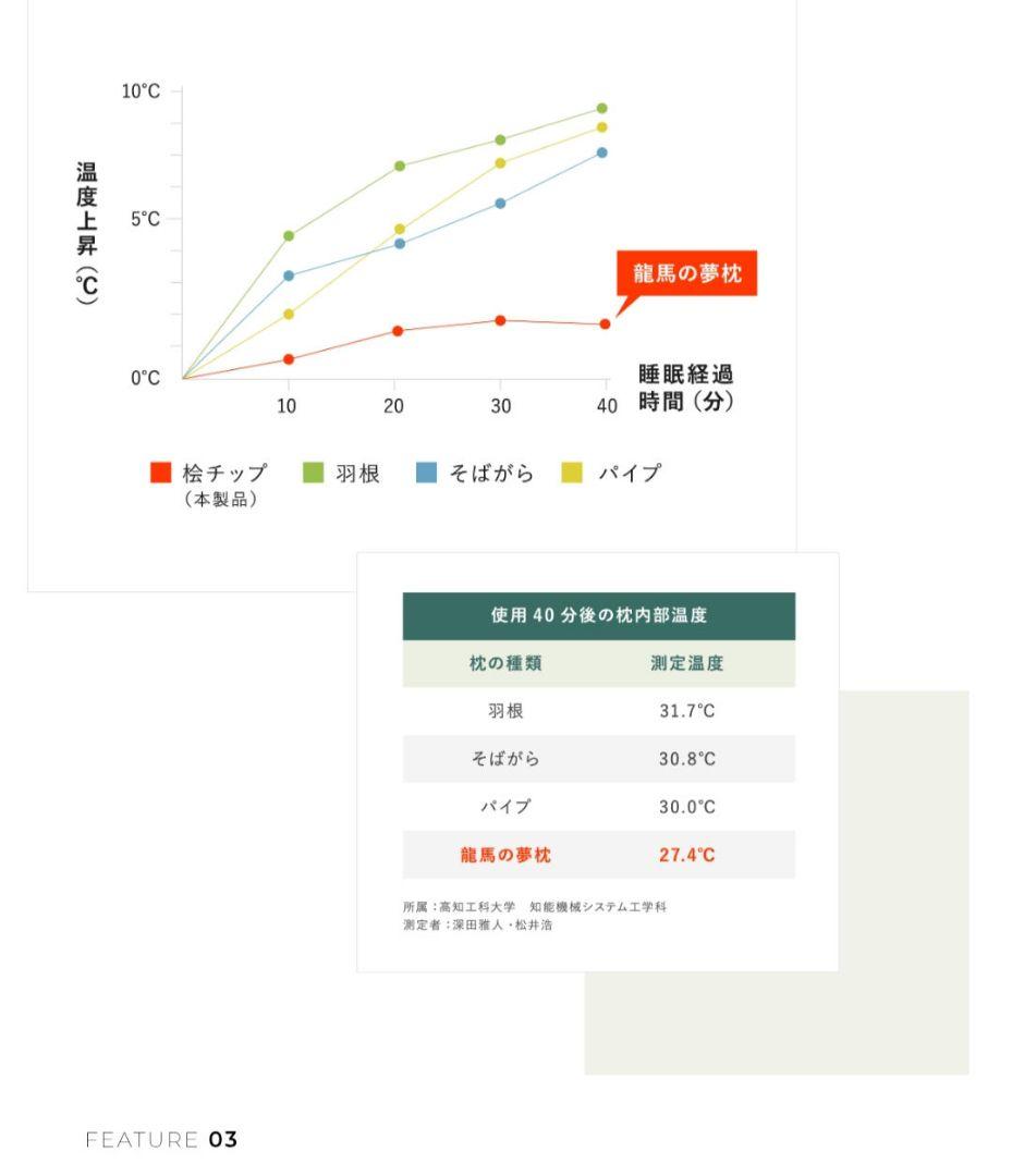 【そら】四万十ひのきチップ100％ 龍馬の夢枕 高さ調整 涼しい枕 安眠枕