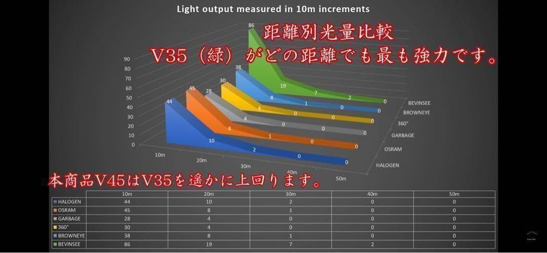 009 HB3 LED バルブ 国内最強！最新filpッドライト Q7
