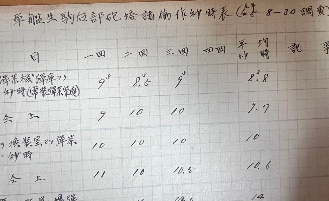 【希少】旧日本海軍 軍艦生駒 砲塔秒時表 大正元年 原本