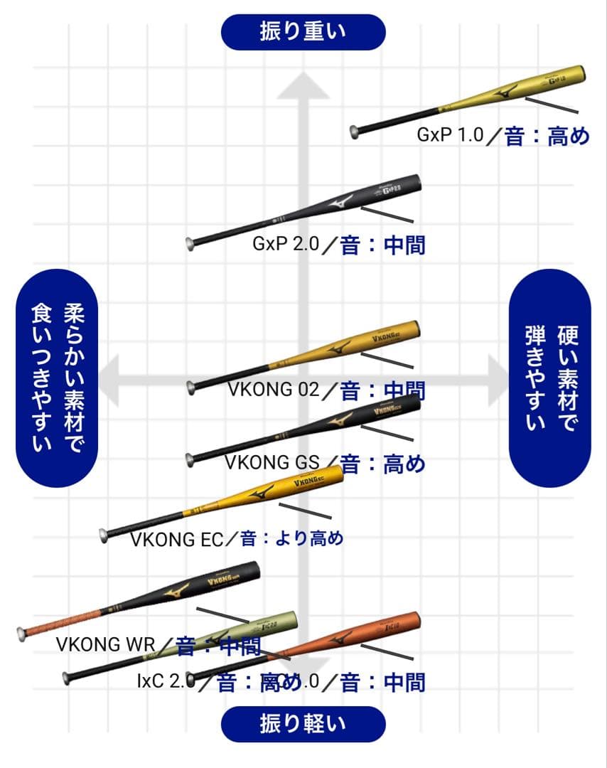 ミズノ グローバルエリートVKONG02 新基準 硬式バット