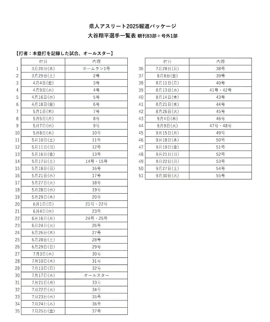 号外付【大谷翔平コンプリート2025】地元紙はどう伝えたか全83日＋号外