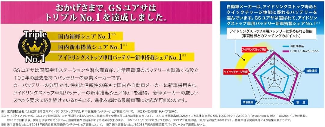 GSユアサ ER M-42R / 55B20R ECO.R Revolution