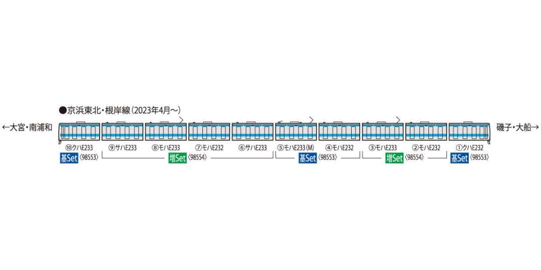 TOMIX 98553 E233-1000系電車(京浜東北・根岸線)基本セット