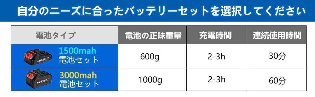 中古　ほぼ新品　コードレス高圧洗浄機　ポータブル　洗車　充電バッテリー