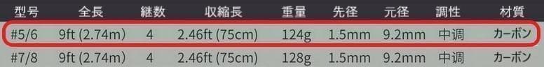 フライフィッシング 入門セット フライロッド リール ライン