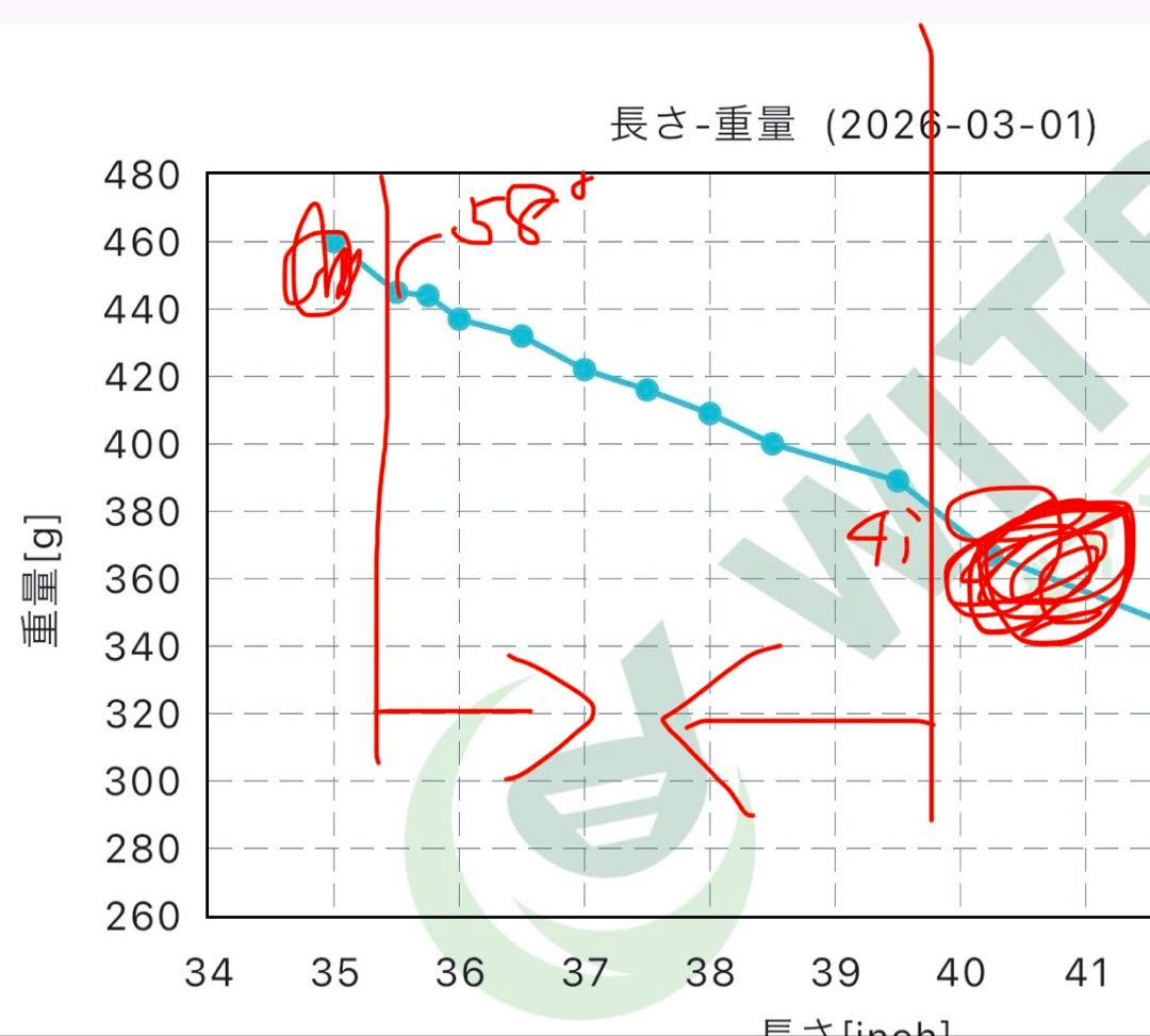 Taylormade P760アイアン 4i〜pw MG3 レフティセット