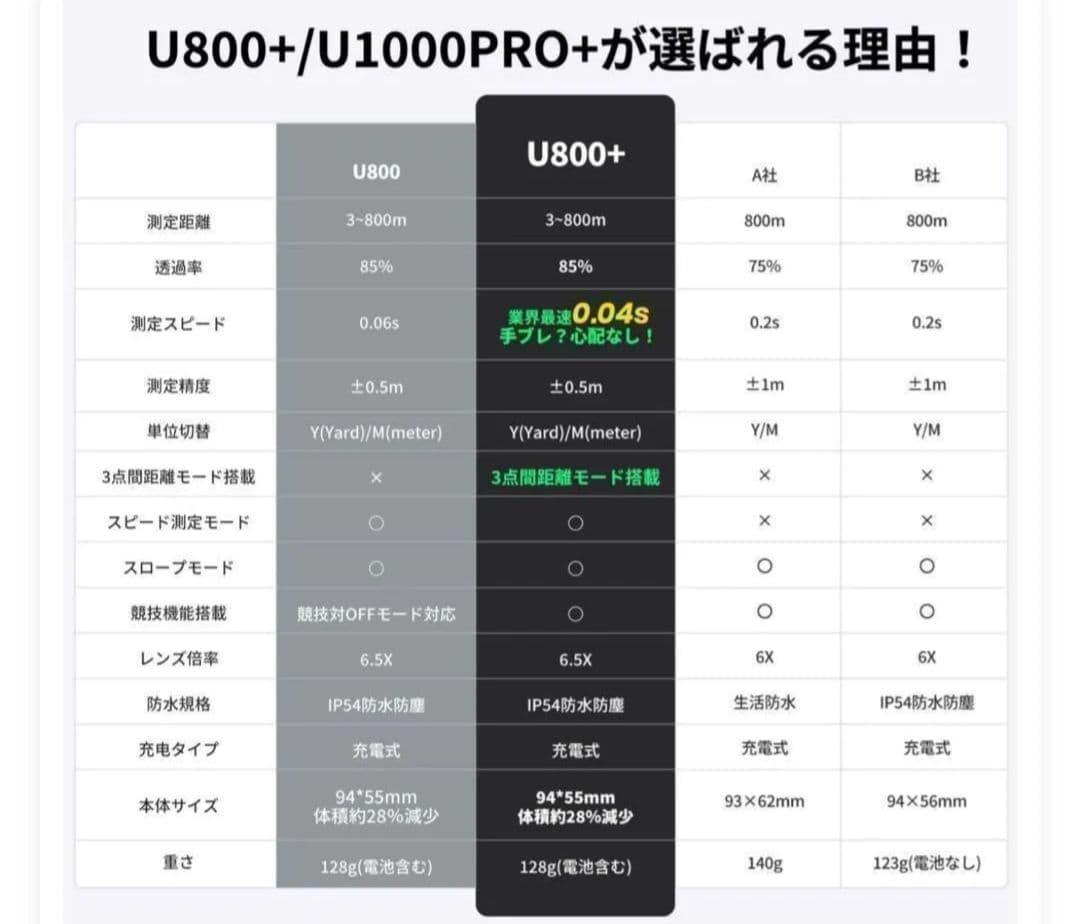 新品未使用 正規品 EENOUR U800+ 3点間測定付 ゴルフレーザー距離計