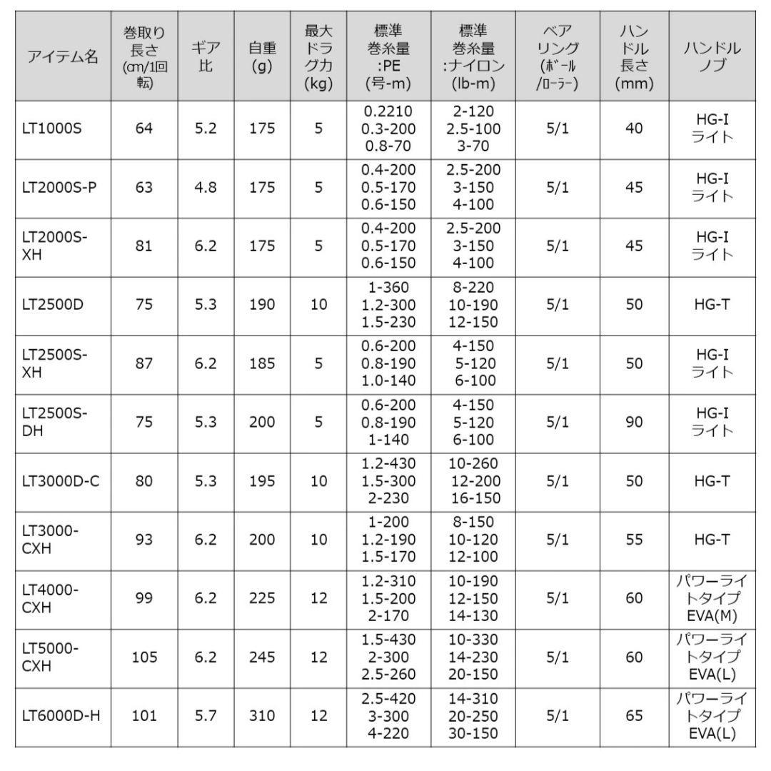 ダイワ レガリス LT2000S-P 23年モデル