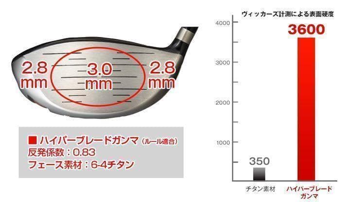新品でこの破格！雑誌飛距離テストで一番飛んだ！ワークスゴルフハイパーブレードΓ