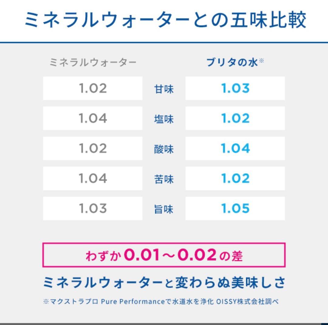 【美品】BRITA フロー 浄水器 3個カートリッジ付き