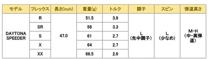 フジクラシャフト　デイトナスピーダー　テーラーメイドスリーブ付　４６インチ仕上