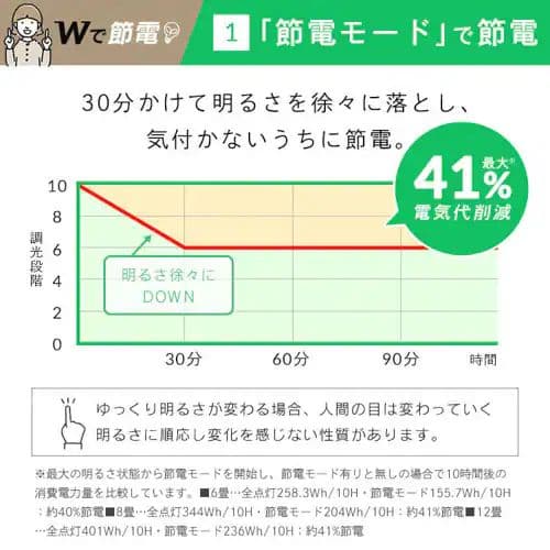 お値下げしました♥LEDシーリングライト CEA12DL-5.0QWFM
