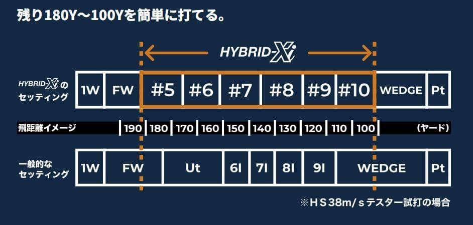 アプローチに！ PW HYBRID-Xi ;POWER TORNADO 相当品