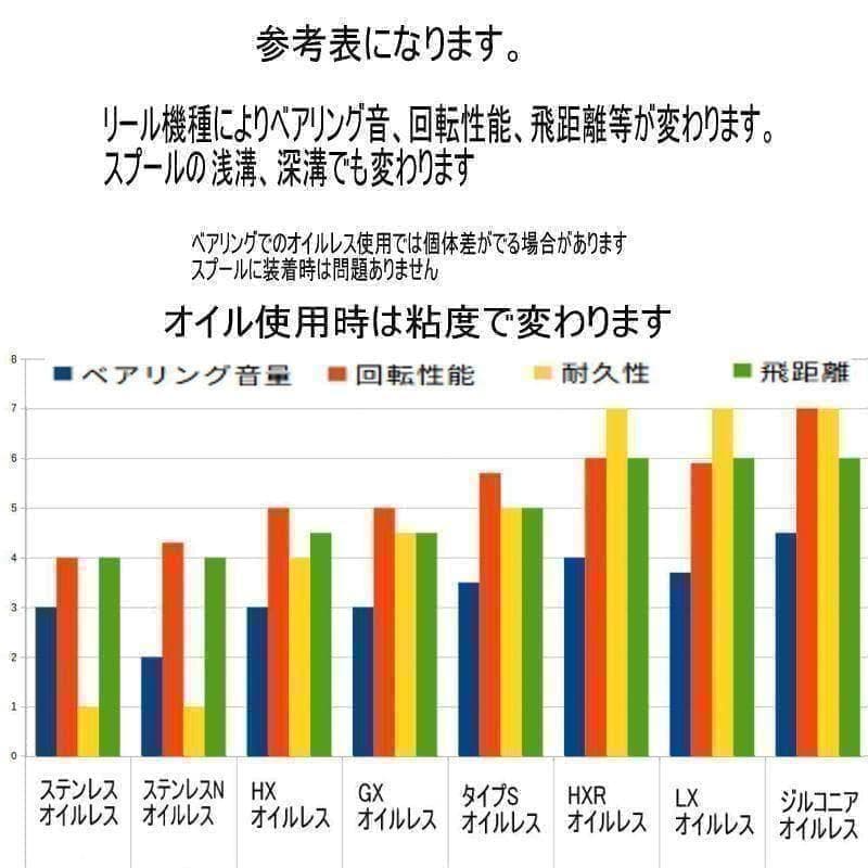 26スティーズSVライトTW スプー用ベアリング【セラミックSSツイン】