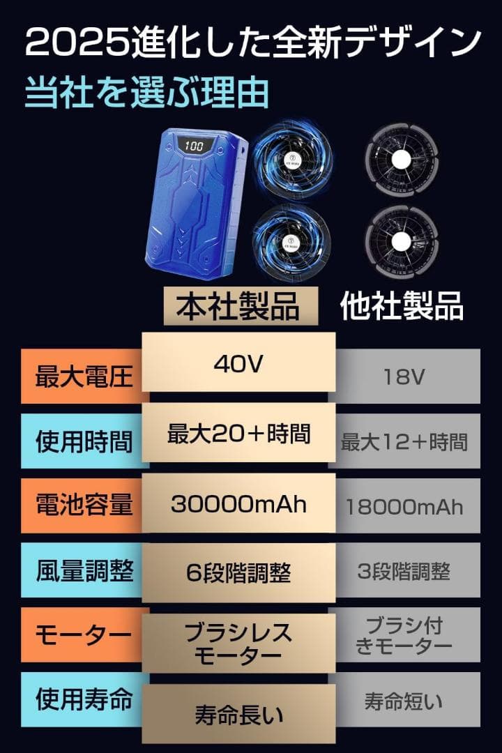 熱中症予防40V/30000mAh ファンバッテリーセット 空調作業服