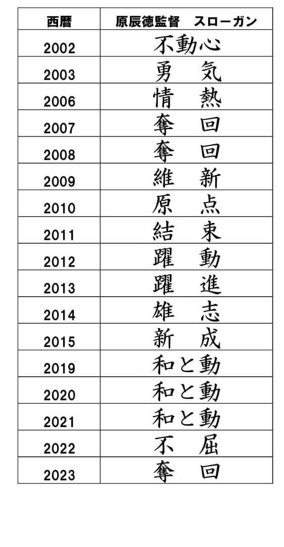 原辰徳ジャイアンツ元監督の直筆サイン2枚！2010年のスローガン「原点」と共に！