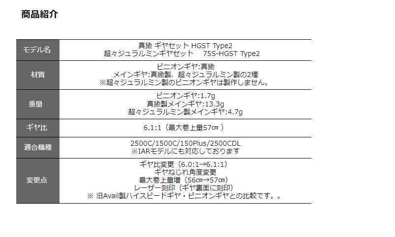 Avail ハイスピードギヤセット　75S-HGST 2500C用 Type2