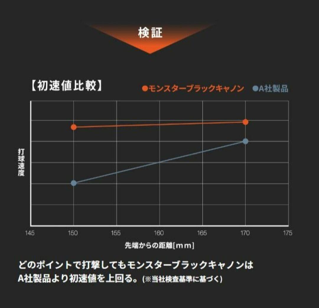 ゼットブラックキャノンMONSTER B.C. 一般軟式野球バット最終処分