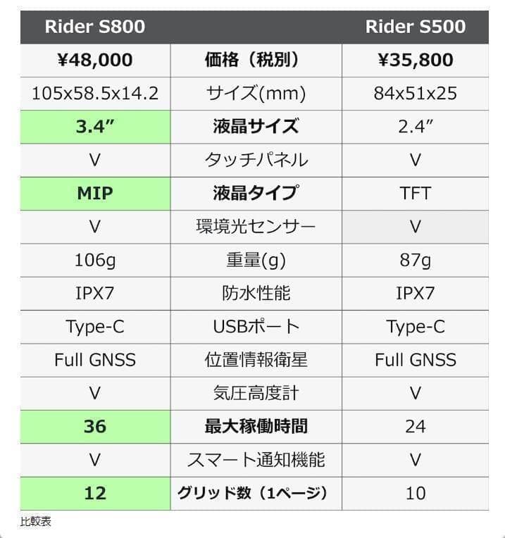 ブライトン Rider S800E（日本語対応）GPS サイクルコンピューター