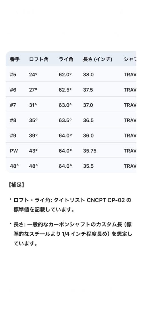 希少タイトリスト CNCPT CP-02 × TRAVIL 105S 7本セット