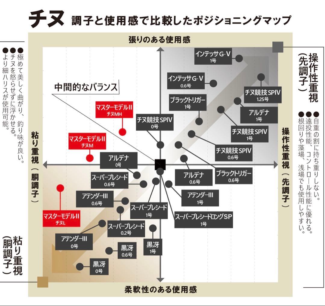 がまかつ磯 マスターモデル2 チヌ-L 超美品‼︎