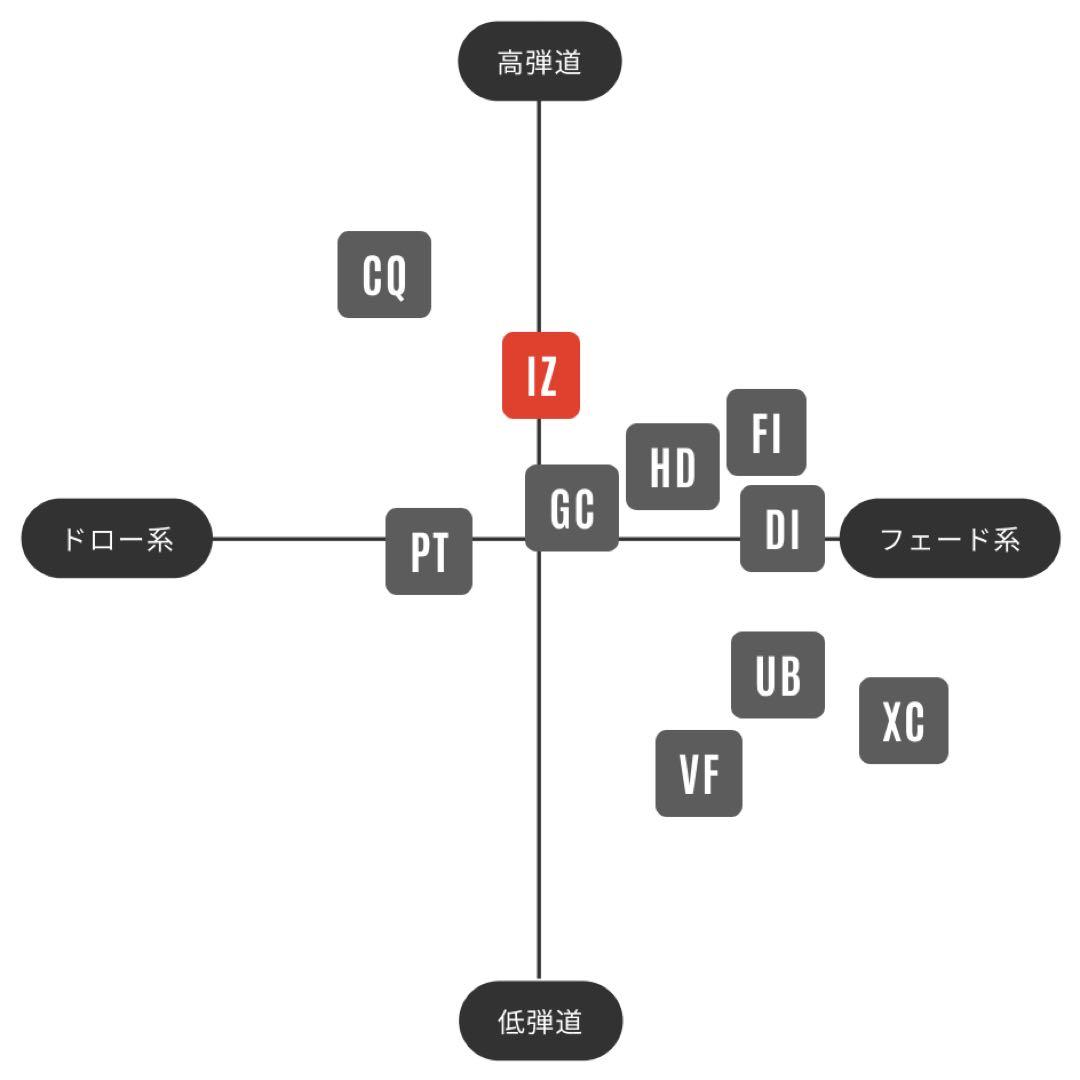 ツアーAD IZ-5S 40.25in（ヘッド装着時41.0in）タイトリスト