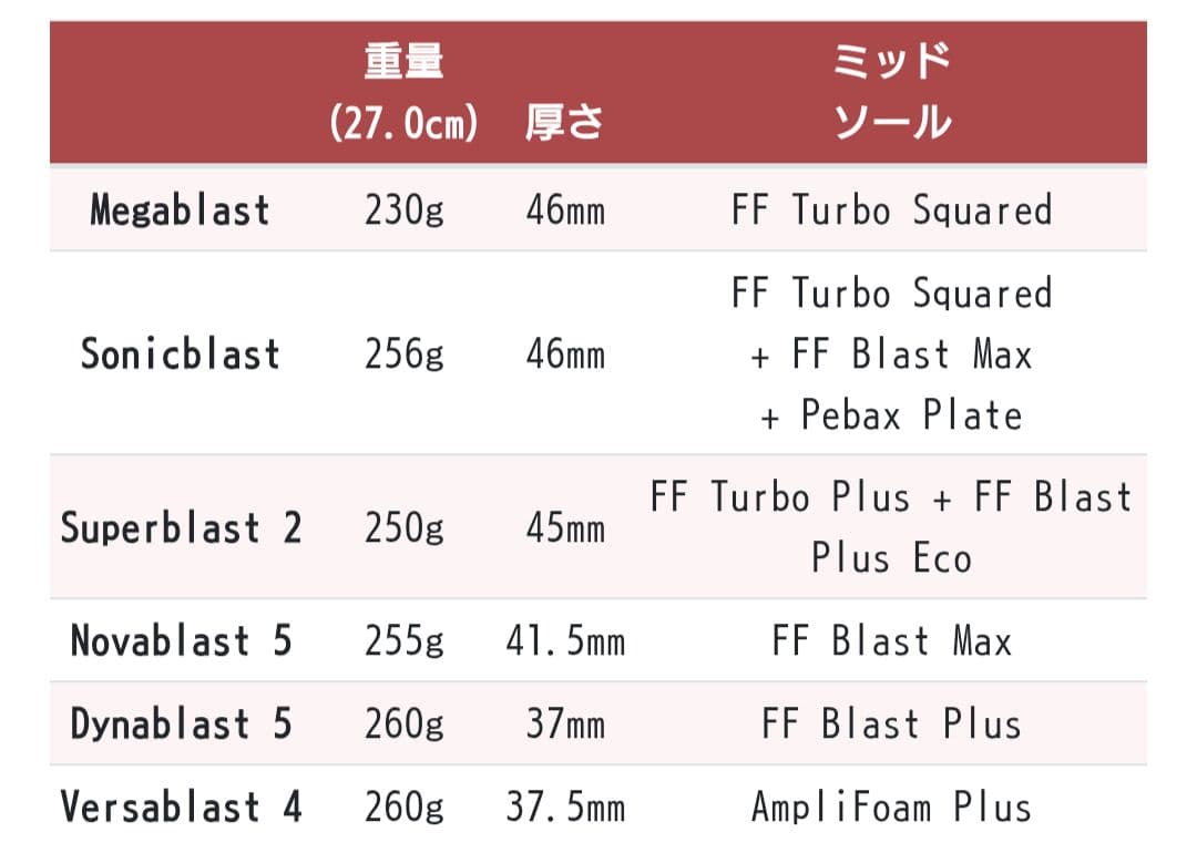 【値下げ】asics　ソニックブラスト　27.0cm