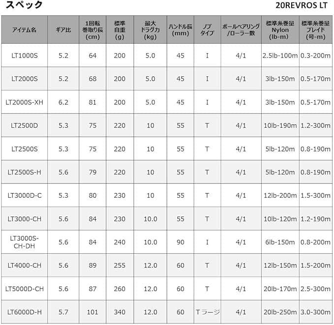 【新品】ダイワ(DAIWA) 20 レブロス LT3000-CH